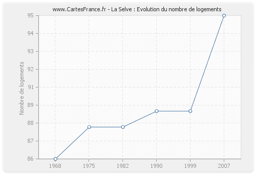 La Selve : Evolution du nombre de logements